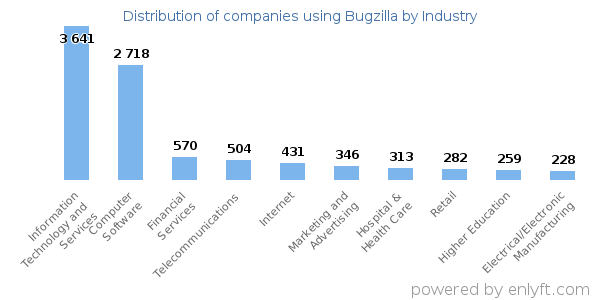 Companies using Bugzilla - Distribution by industry