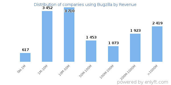 Bugzilla clients - distribution by company revenue