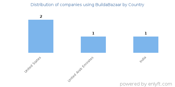 BuildaBazaar customers by country