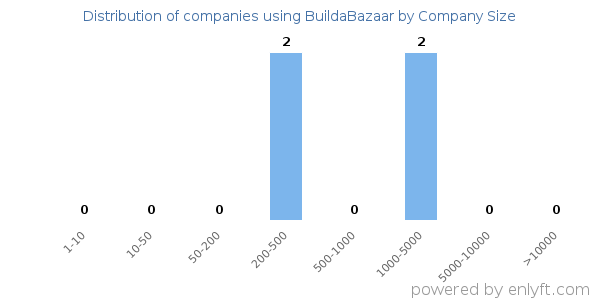 Companies using BuildaBazaar, by size (number of employees)