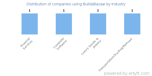 Companies using BuildaBazaar - Distribution by industry