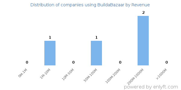 BuildaBazaar clients - distribution by company revenue