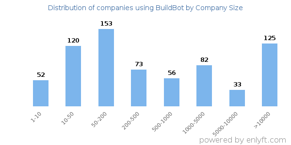 Companies using BuildBot, by size (number of employees)