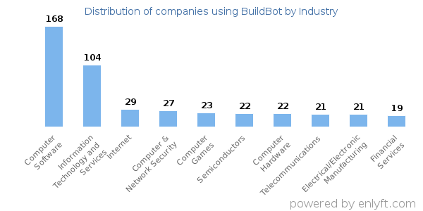 Companies using BuildBot - Distribution by industry