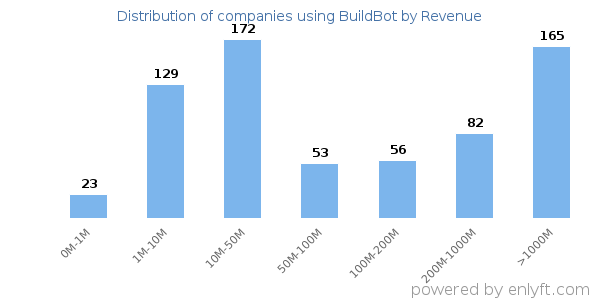 BuildBot clients - distribution by company revenue