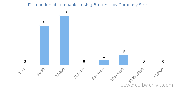 Companies using Builder.ai, by size (number of employees)