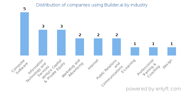 Companies using Builder.ai - Distribution by industry