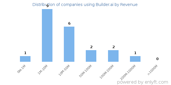 Builder.ai clients - distribution by company revenue