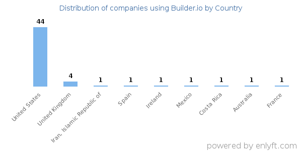 Builder.io customers by country