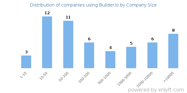 Companies using Builder.io, by size (number of employees)
