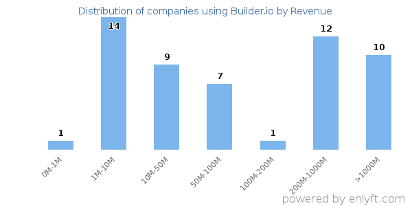 Builder.io clients - distribution by company revenue