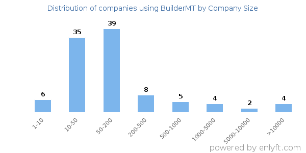 Companies using BuilderMT, by size (number of employees)