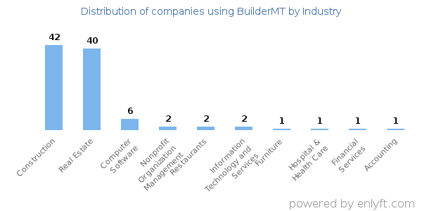 Companies using BuilderMT - Distribution by industry