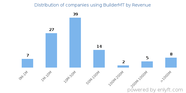 BuilderMT clients - distribution by company revenue