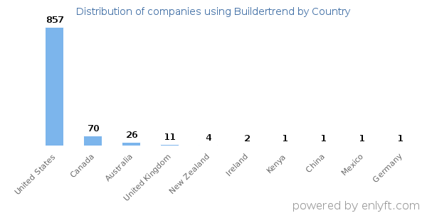 Buildertrend customers by country