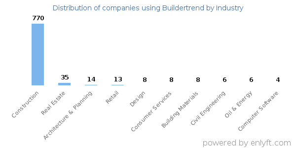 Companies using Buildertrend - Distribution by industry