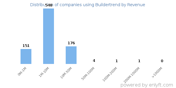 Buildertrend clients - distribution by company revenue