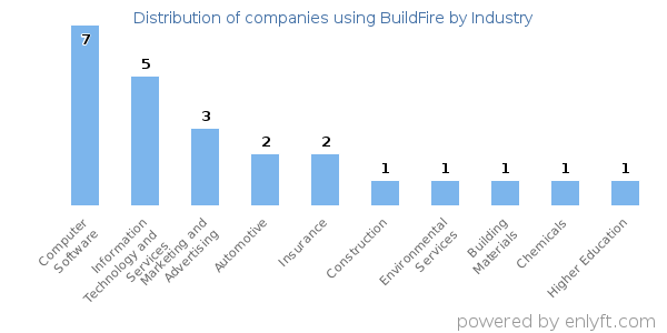 Companies using BuildFire - Distribution by industry