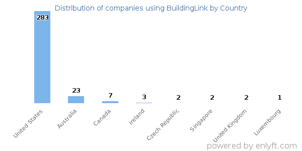 BuildingLink customers by country