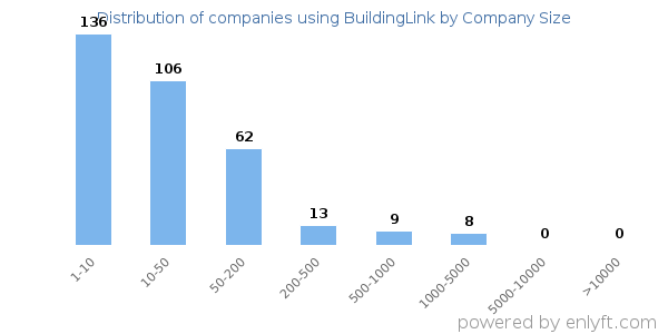 Companies using BuildingLink, by size (number of employees)
