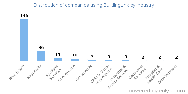 Companies using BuildingLink - Distribution by industry