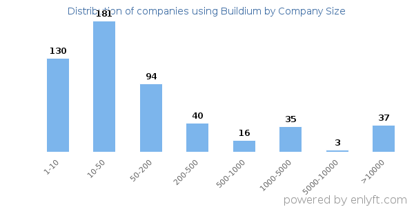 Companies using Buildium, by size (number of employees)