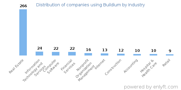 Companies using Buildium - Distribution by industry
