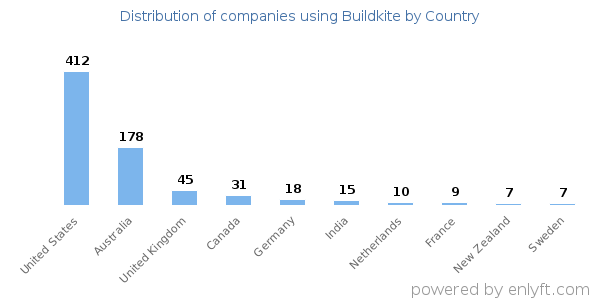 Buildkite customers by country
