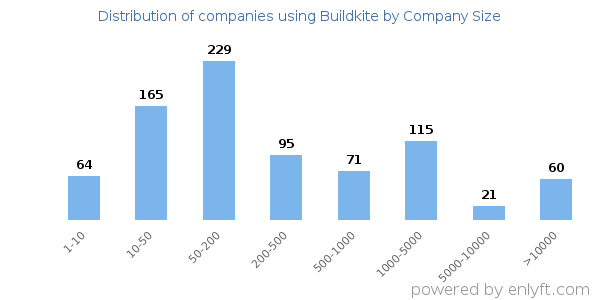 Companies using Buildkite, by size (number of employees)