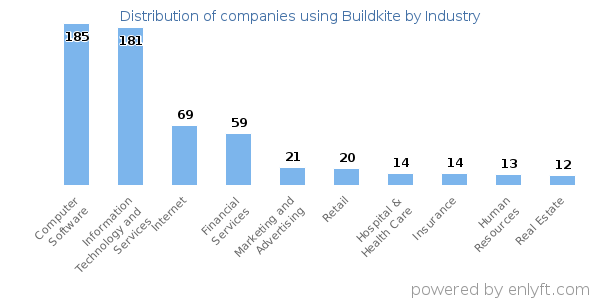 Companies using Buildkite - Distribution by industry