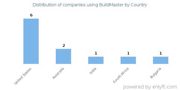 BuildMaster customers by country