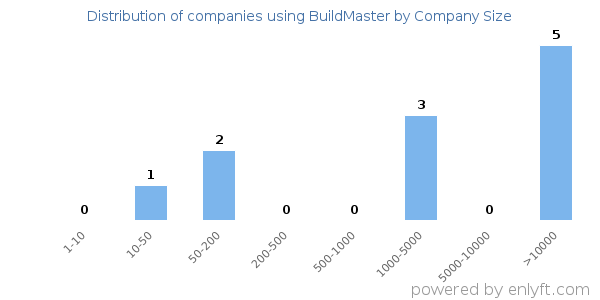 Companies using BuildMaster, by size (number of employees)