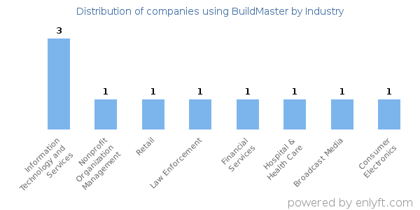 Companies using BuildMaster - Distribution by industry