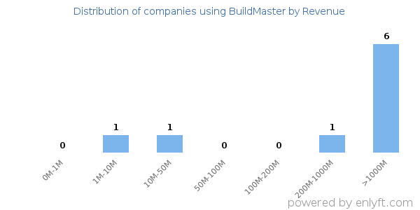 BuildMaster clients - distribution by company revenue