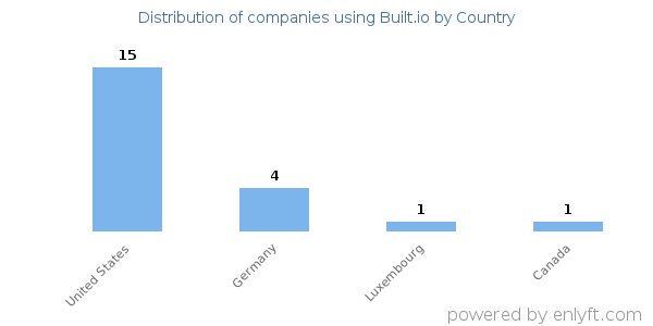 Built.io customers by country