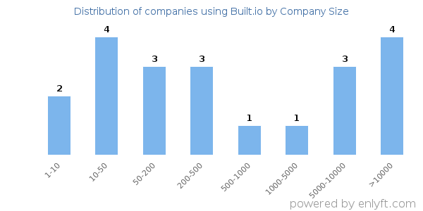 Companies using Built.io, by size (number of employees)