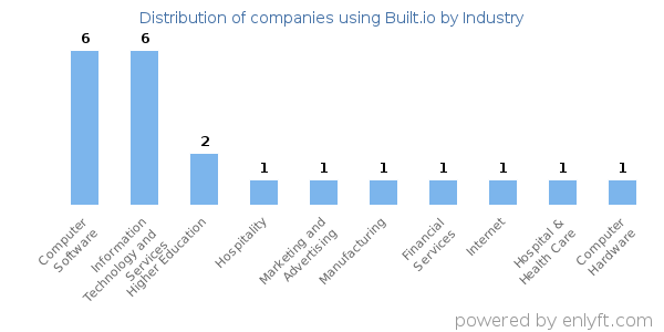 Companies using Built.io - Distribution by industry