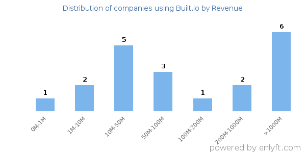 Built.io clients - distribution by company revenue