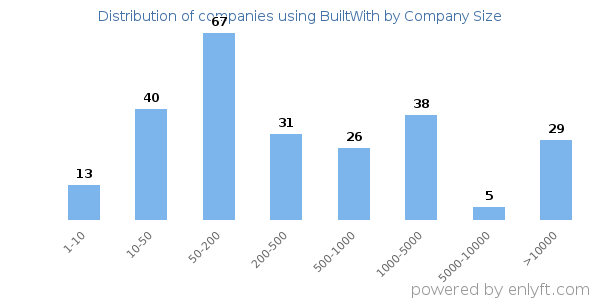 Companies using BuiltWith, by size (number of employees)