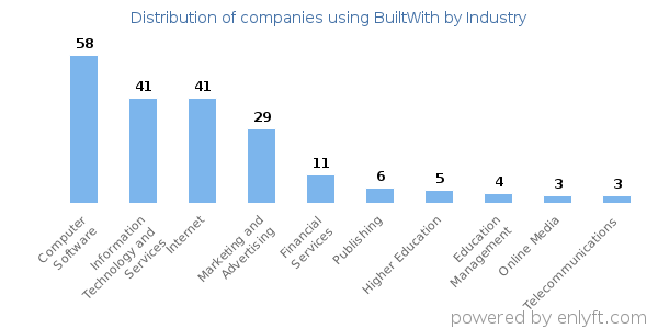 Companies using BuiltWith - Distribution by industry