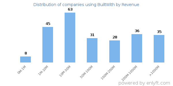 BuiltWith clients - distribution by company revenue
