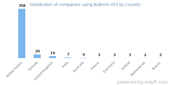 Bullhorn ATS customers by country