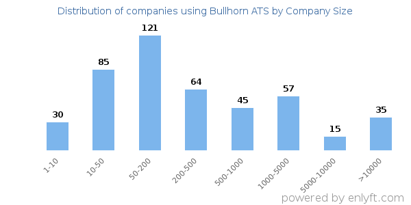 Companies using Bullhorn ATS, by size (number of employees)