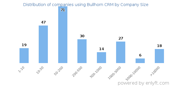 Companies using Bullhorn CRM, by size (number of employees)