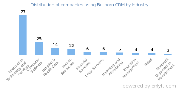 Companies using Bullhorn CRM - Distribution by industry