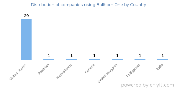 Bullhorn One customers by country