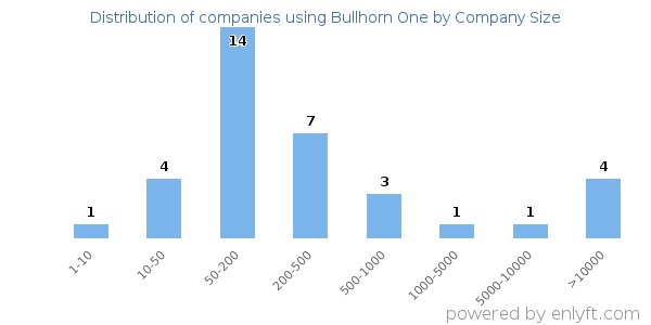 Companies using Bullhorn One, by size (number of employees)