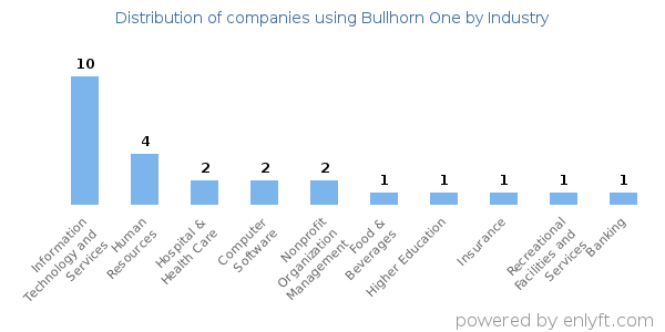 Companies using Bullhorn One - Distribution by industry