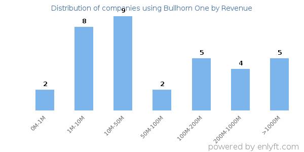 Bullhorn One clients - distribution by company revenue