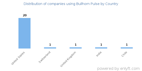 Bullhorn Pulse customers by country